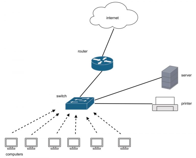 What is a network?