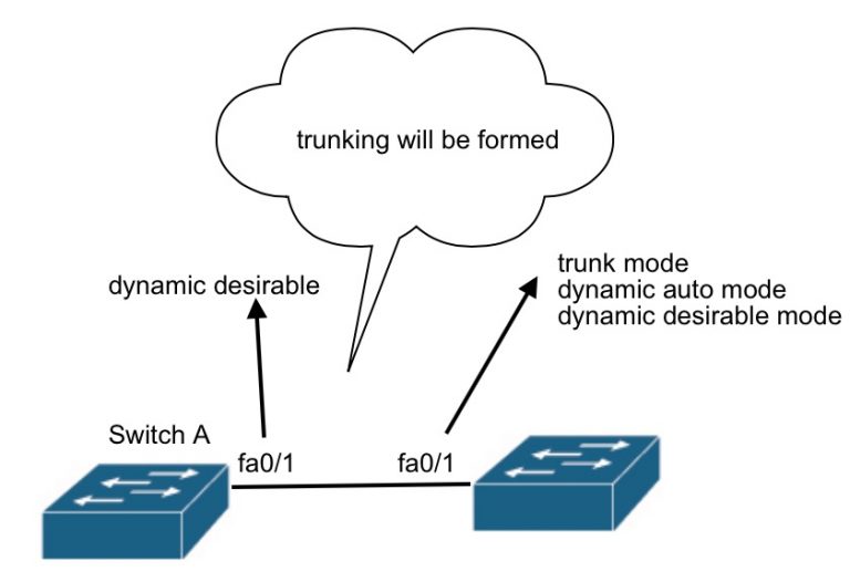 Understanding Dynamic Trunking Protocol or DTP